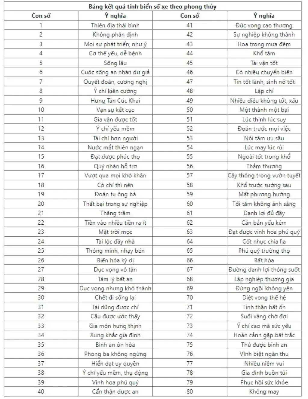 Bảng tra cứu, dịch sim phong thủy theo cách chia 80